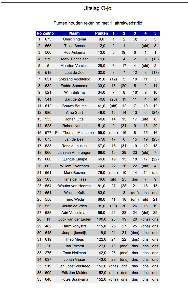 Uitslagen Voorjaarswedstrijden Heeg