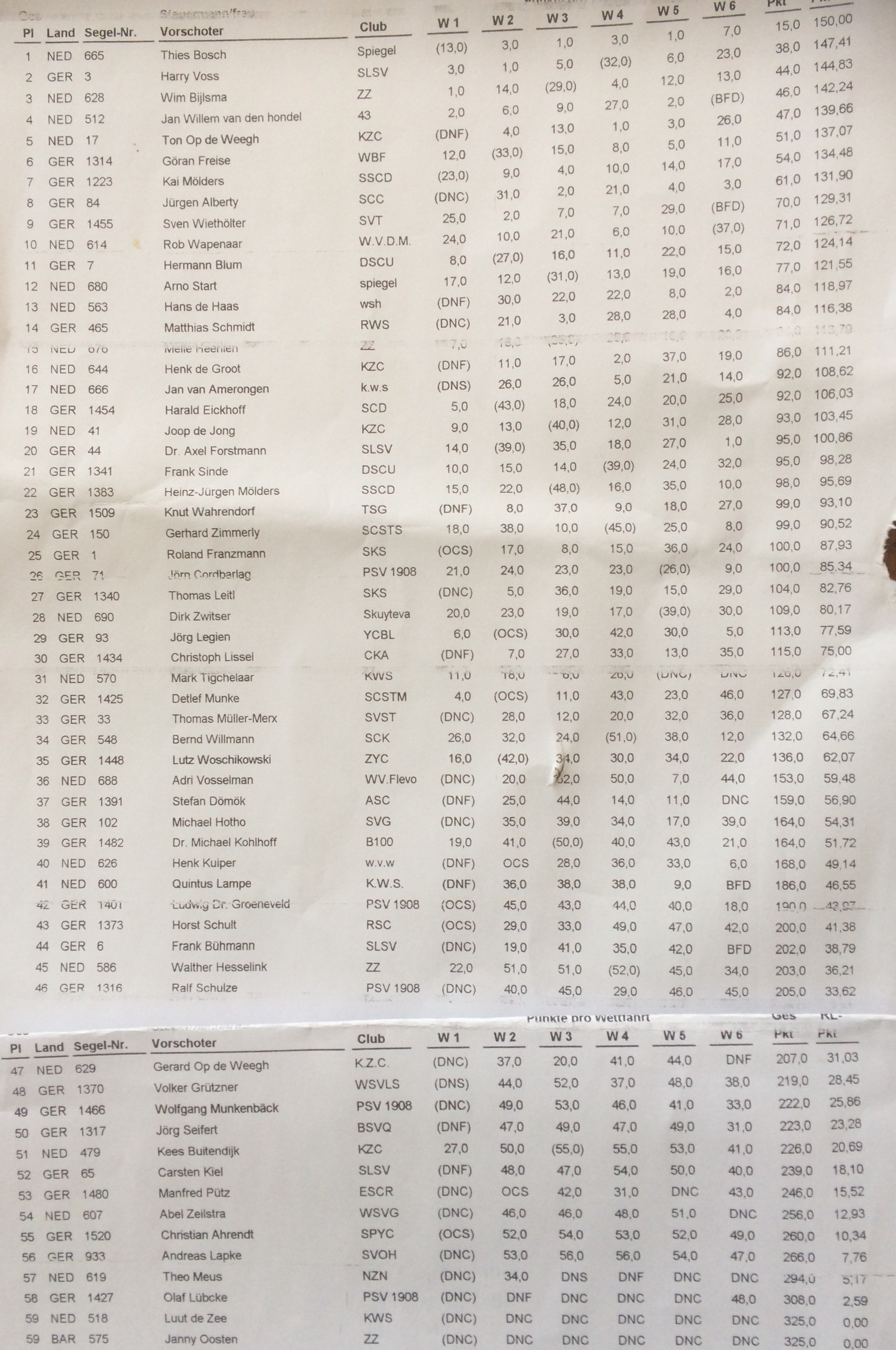 Laatste update; Thies Bosch Europees kampioen 