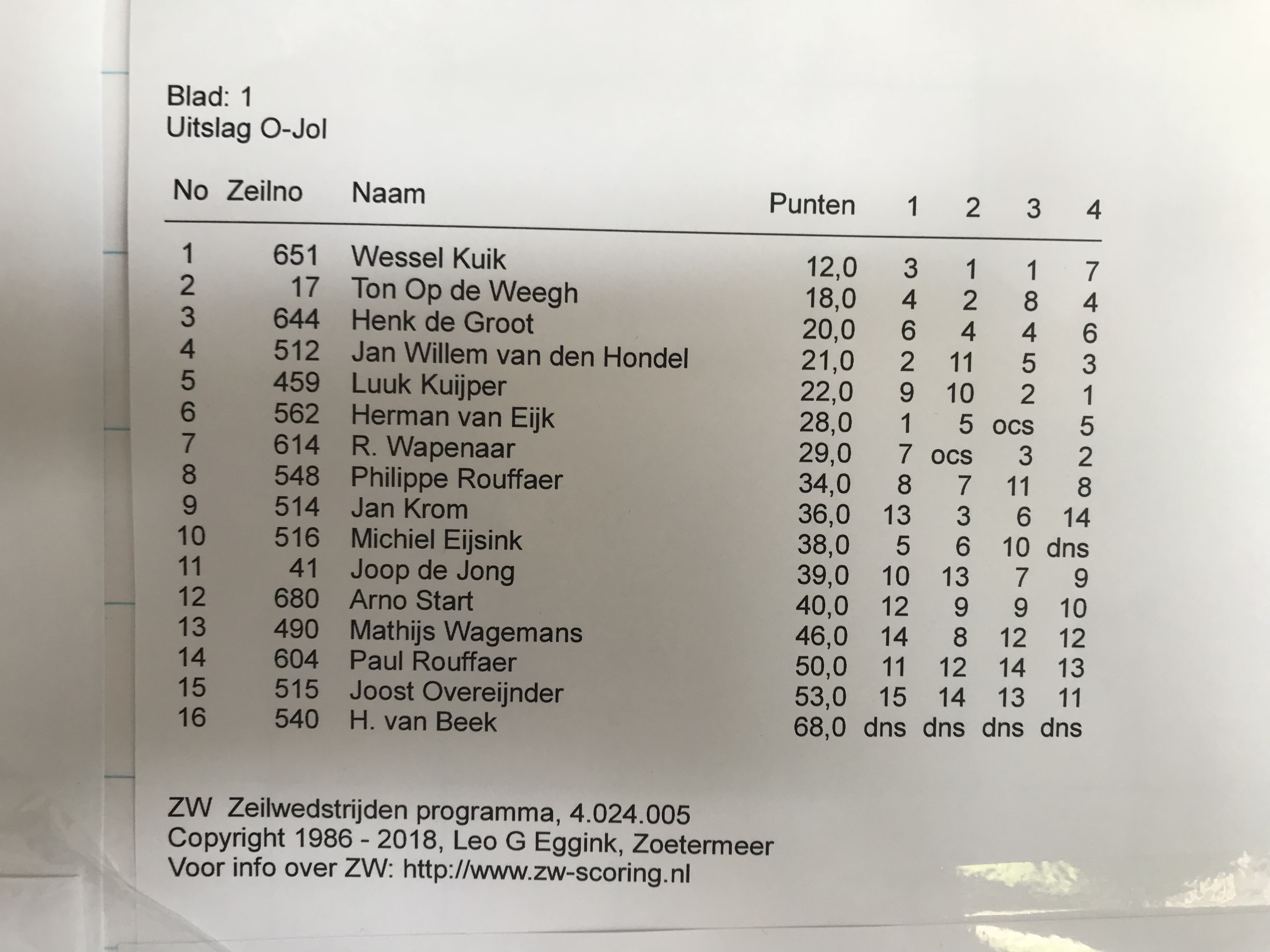 Einduitslag Goudse zeilweek