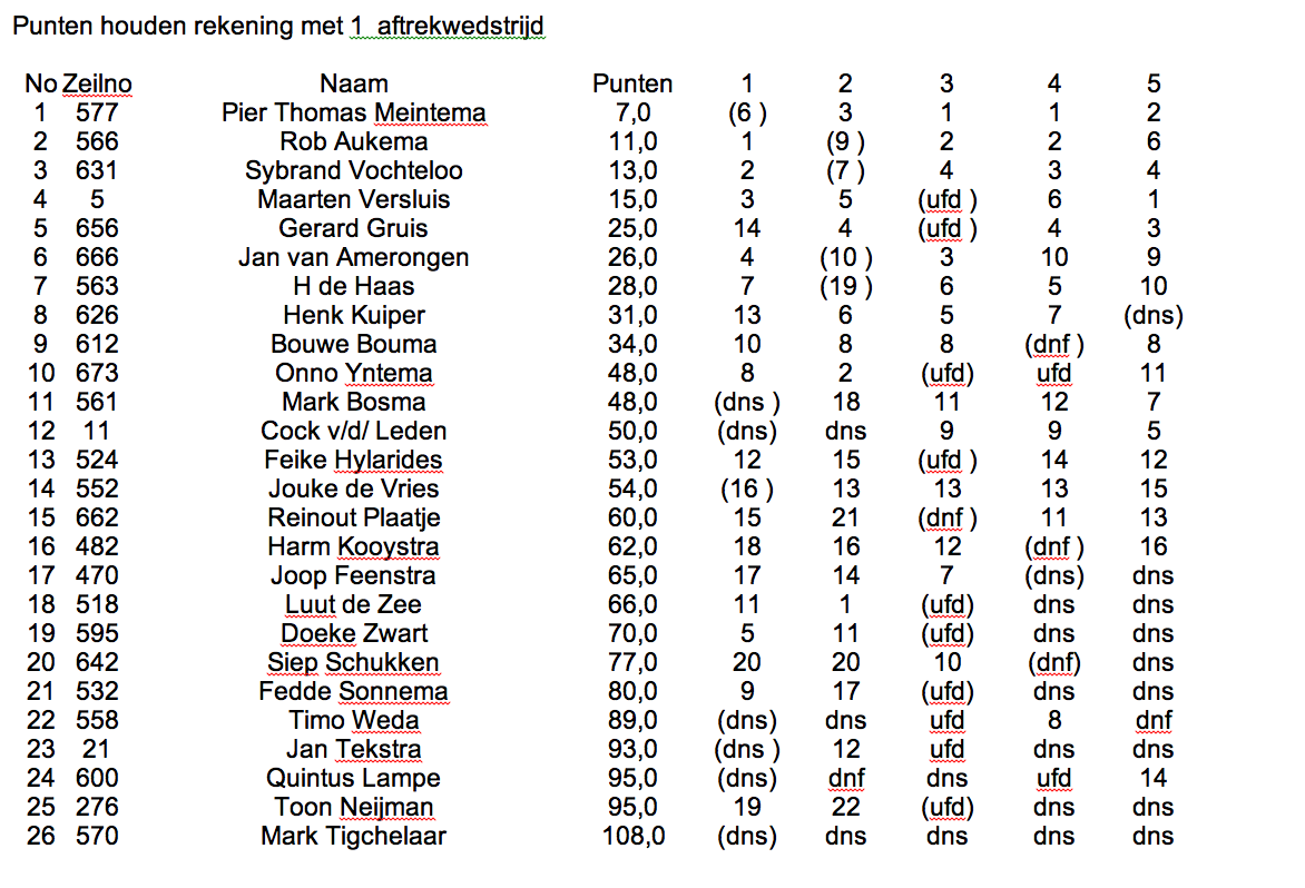 Einduitslag Open Fries kampioenschap Grou