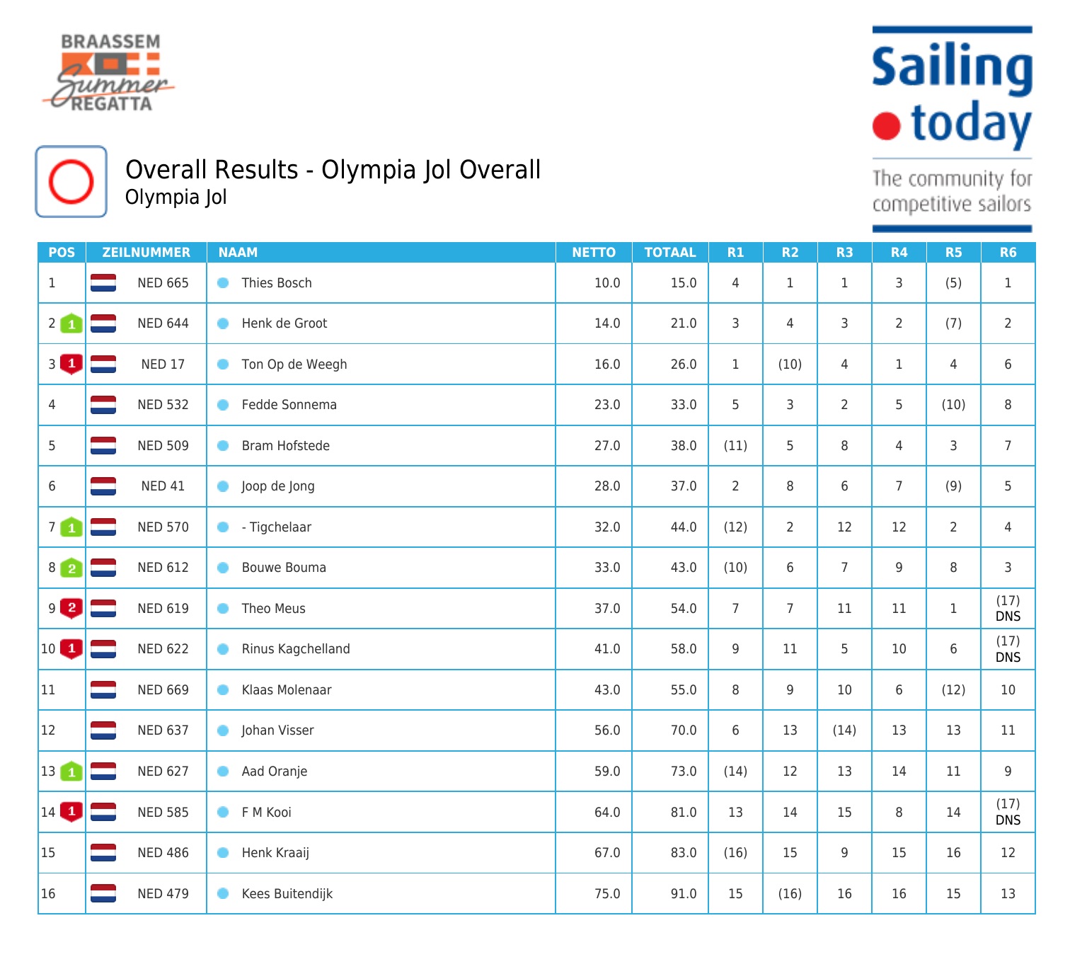  Braassem Summer Regatta 2018 voor Thies Bosch