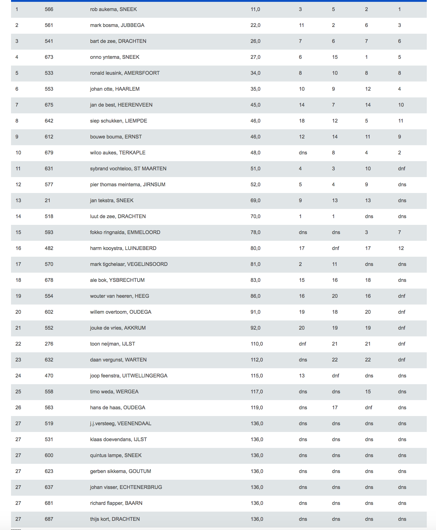 Eindstand zomerwedstrijden  KWS Sneek