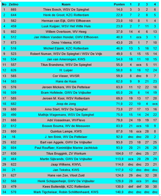 Mooi Vrijbuiter weekend 2018 gewonnen door Thies Bosch