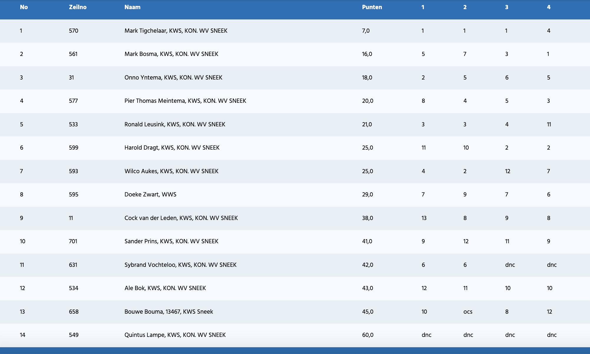Einduitslag Zomerwedstrijden KWS Sneek
