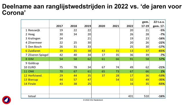 deelname wedstrijden 2022