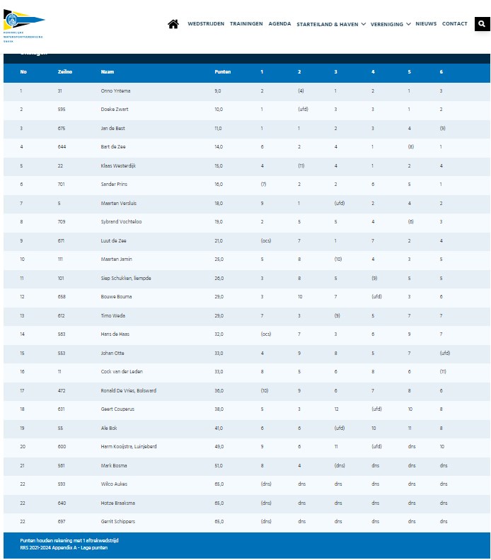 12 mei 2024 uitslagen Kleine Sneekweek