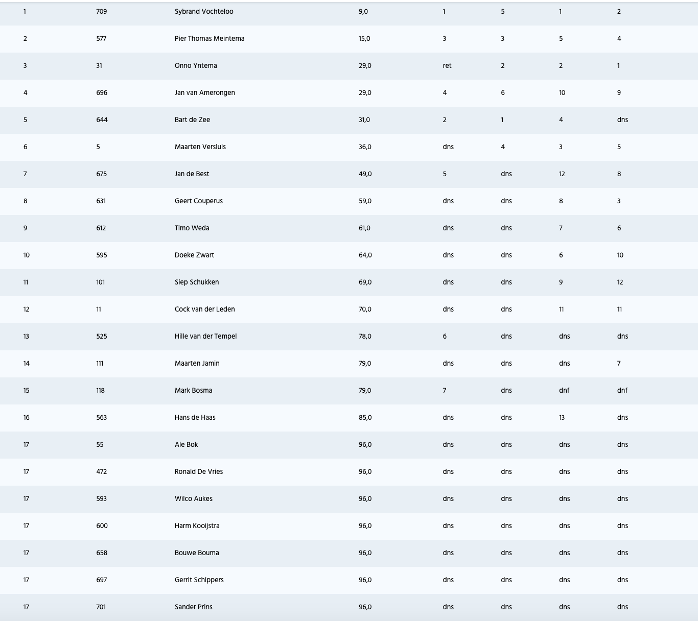 Uitslag Openingswedstrijden Sneek