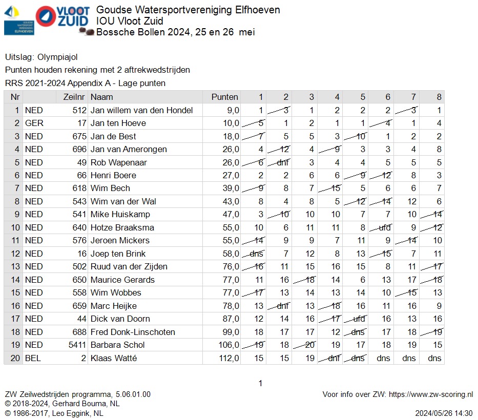 25 mei Uitslag Bossche Bollen 2024